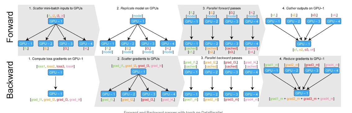 DataParallel 工作流程