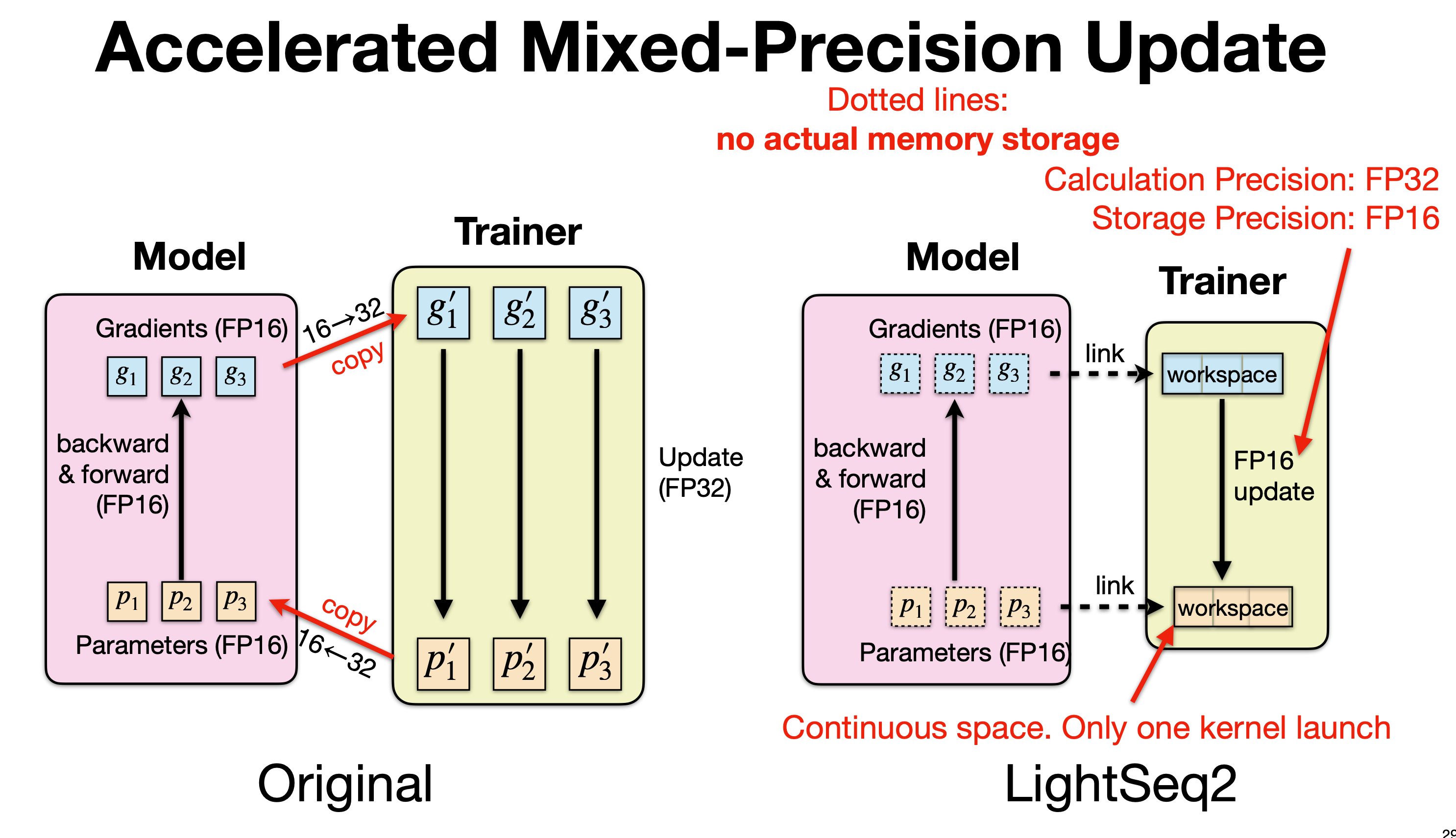 Accelerated MP Update