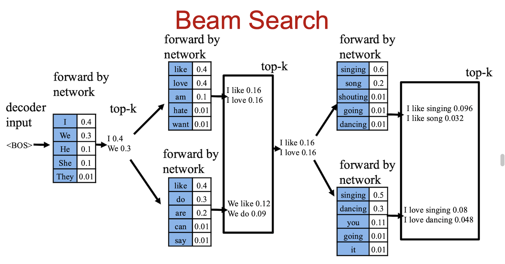 Beam Search Illustration