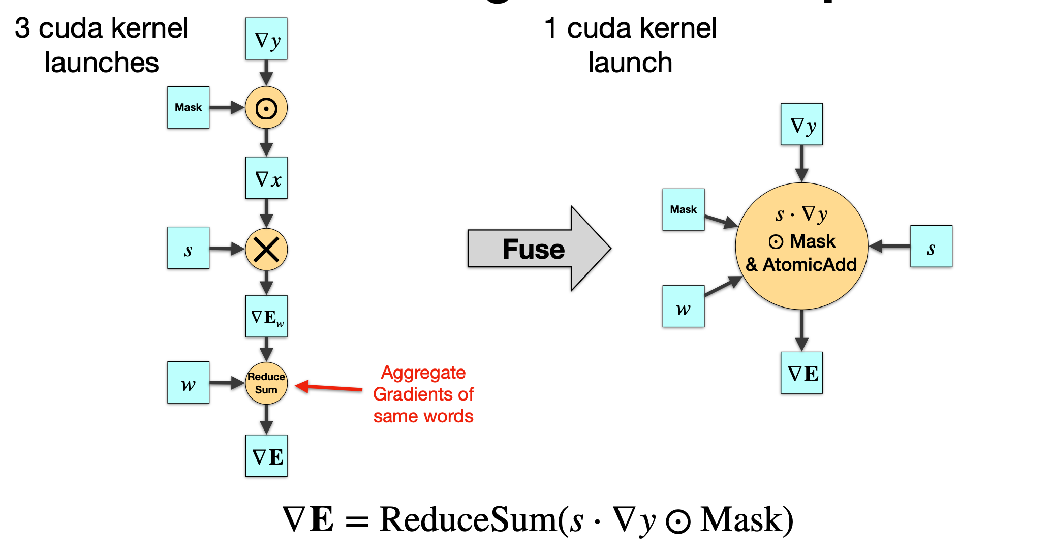Fused Embedding Backward