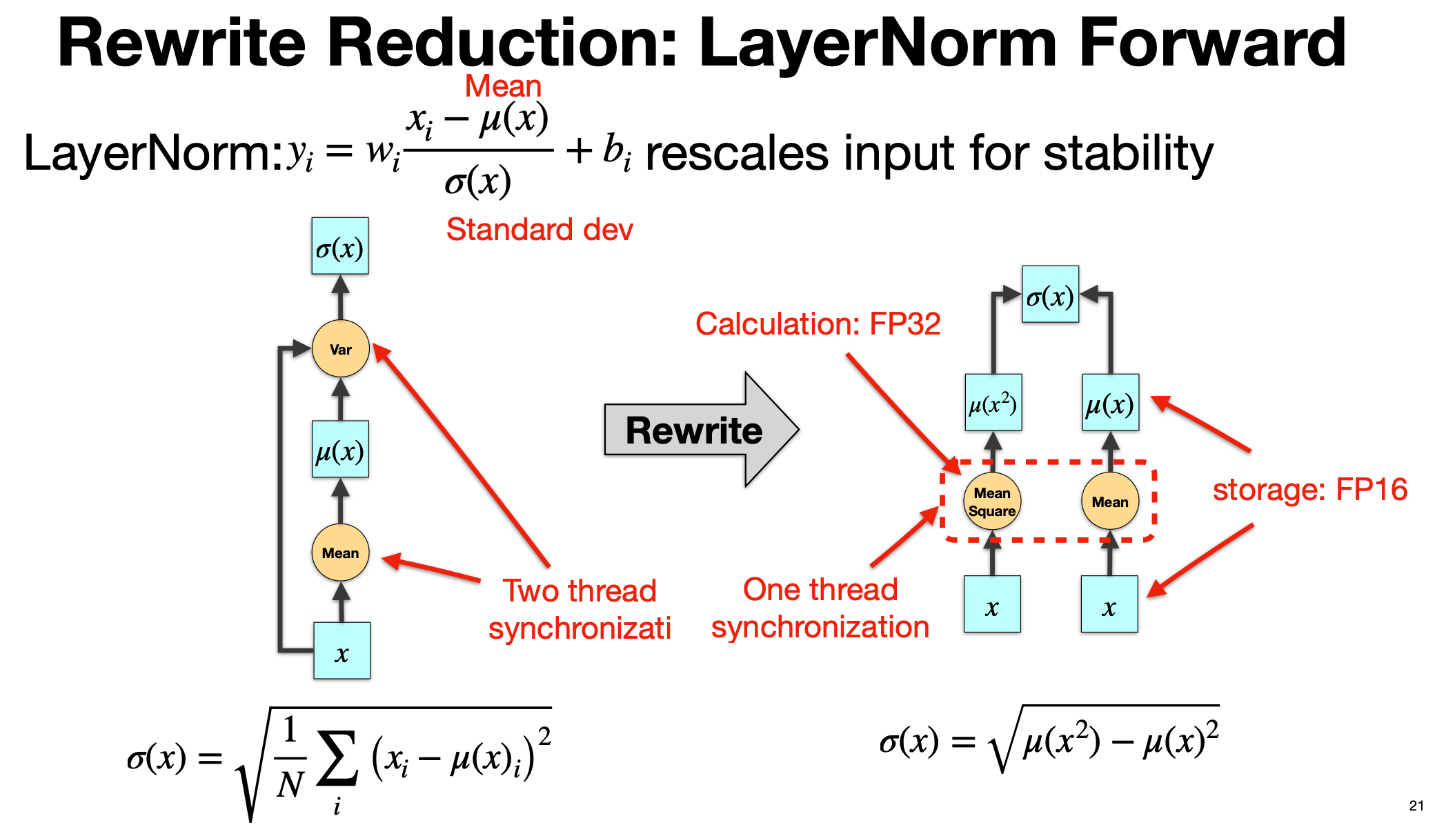 LayerNorm Forward