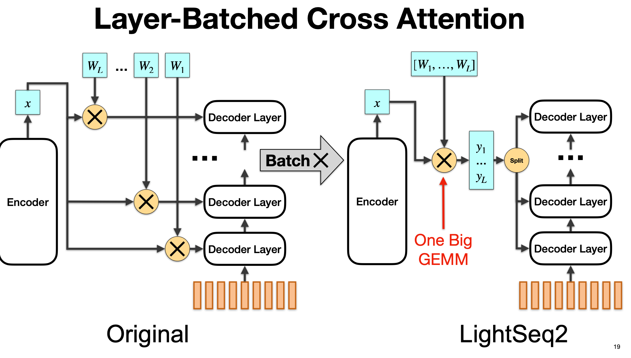 Layer-Batched Cross Attention