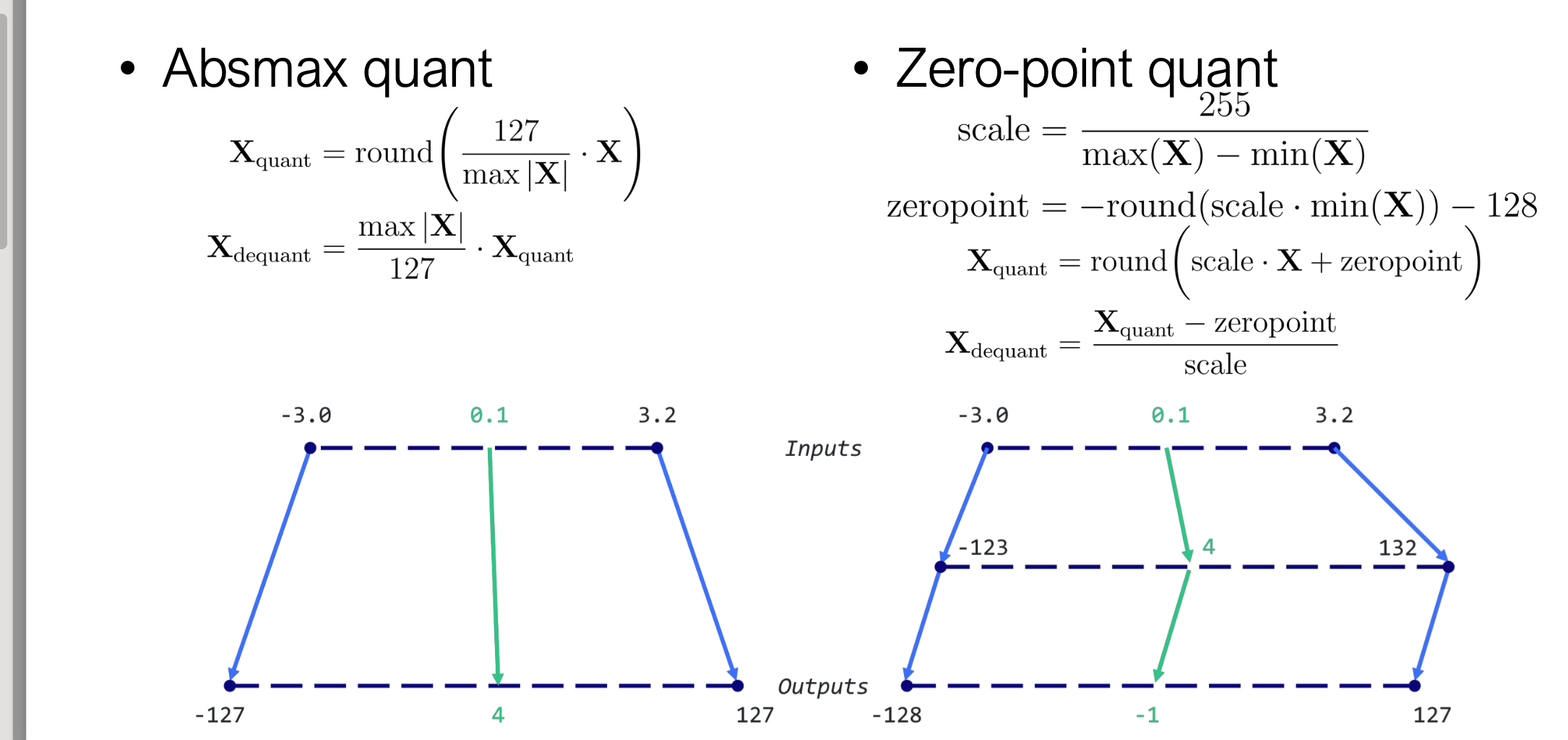 Absmax & Zero-point