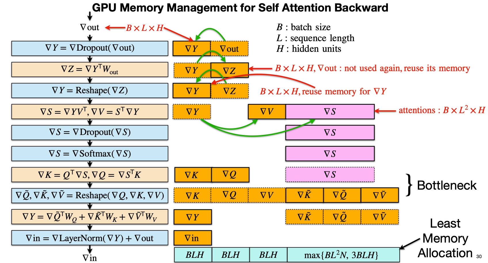 Self-Attn Memory Reuse