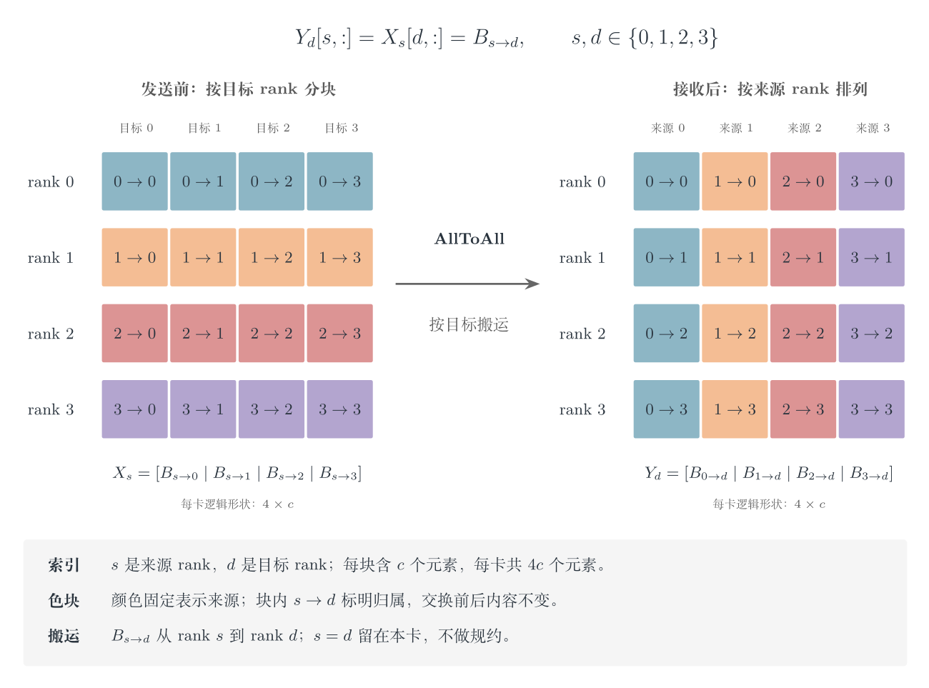 四卡 AllToAll:颜色表示来源 rank,块内标注来源与目标 rank,交换前后可追踪每个分块
