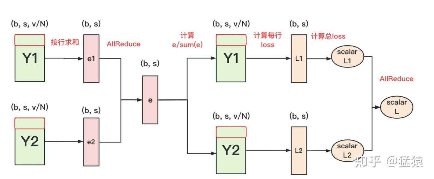 Parallel Cross Entropy 优化方案