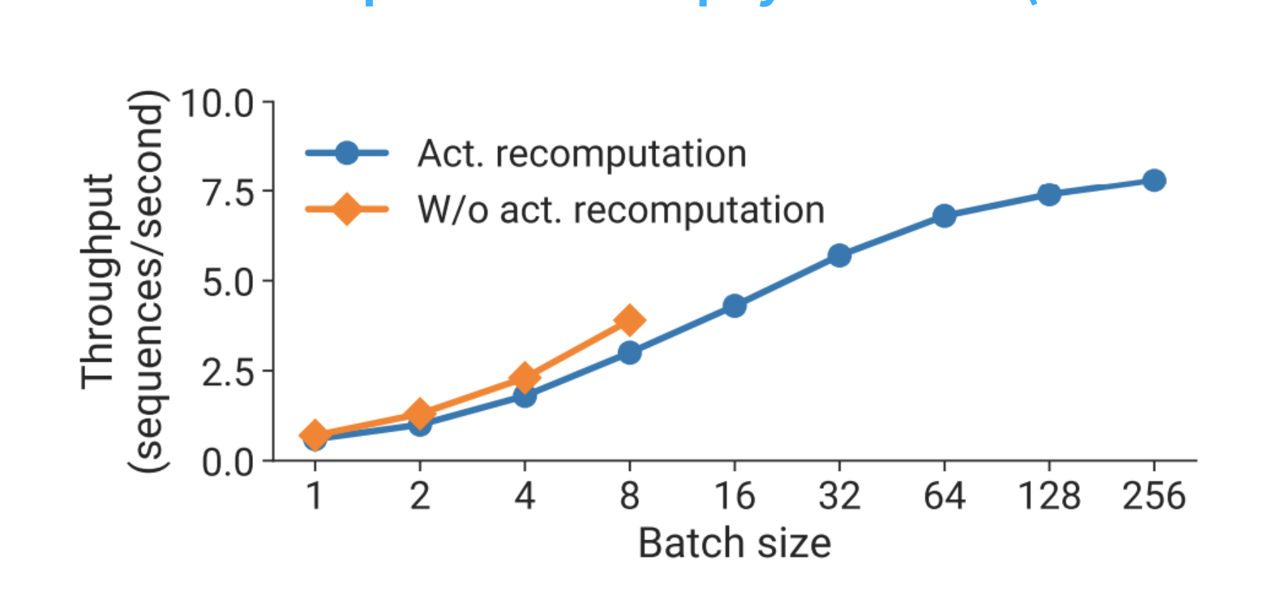 Recompute pays for itself