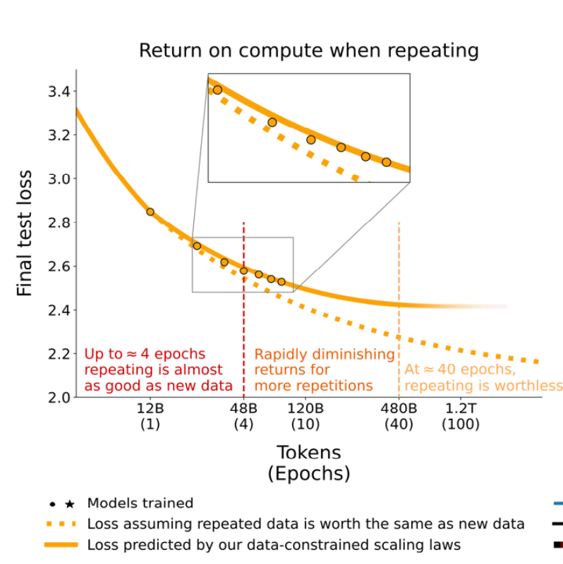 重复数据:收益递减