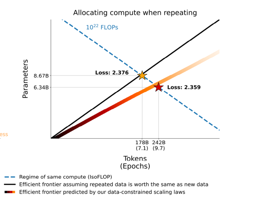 数据受限:最优点向更大模型移动