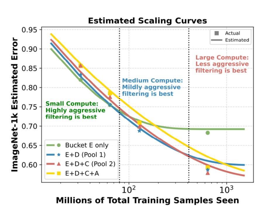 Crossing curves:小算力偏好纯净,大算力偏好多样