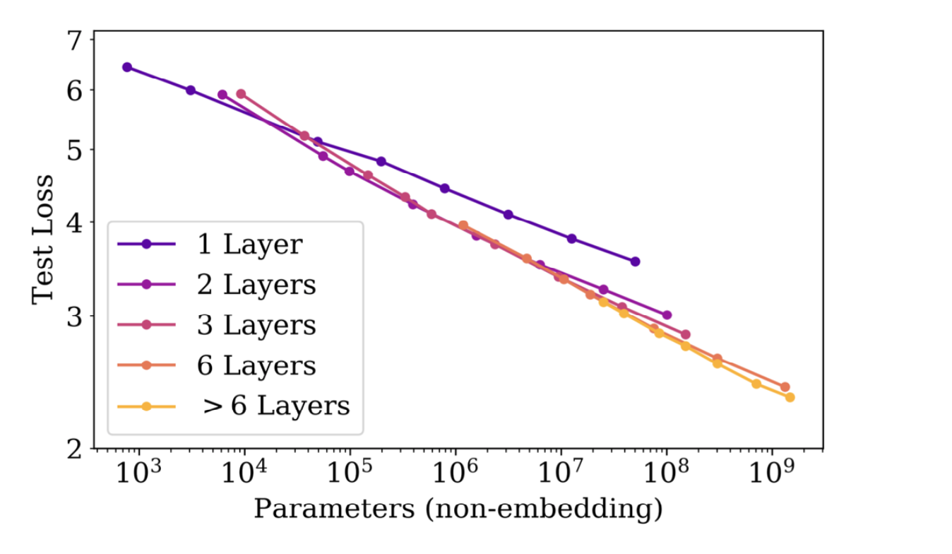 Depth vs width:阈值与递减收益