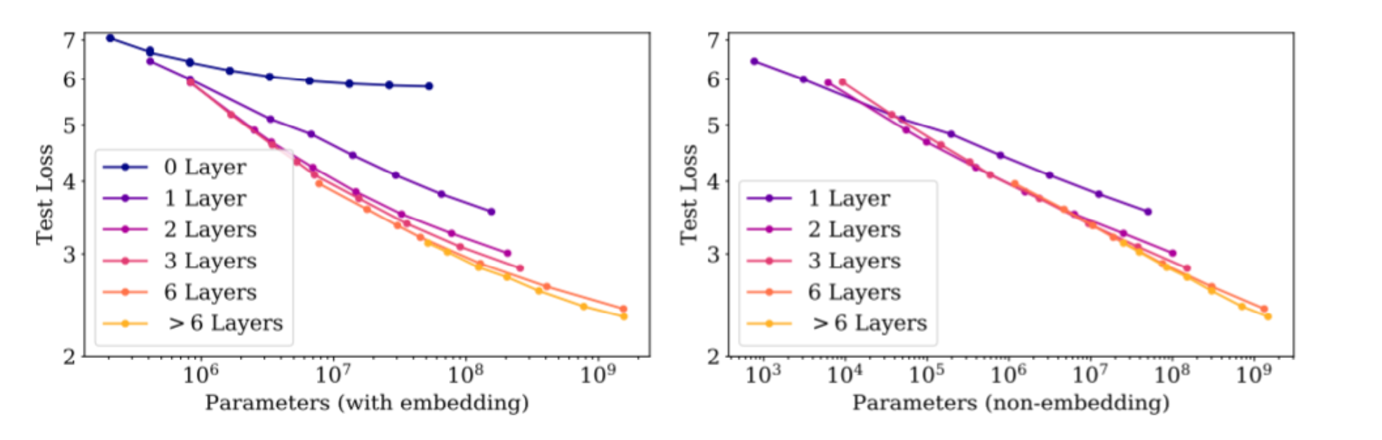 含 embedding vs 非 embedding 参数