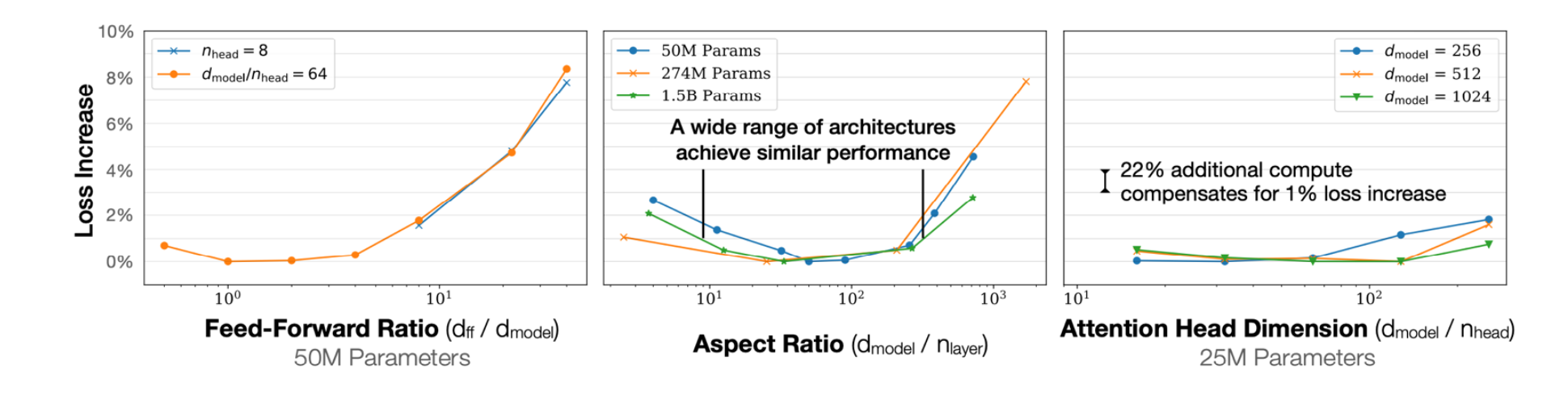 shape 超参:宽平的最优区