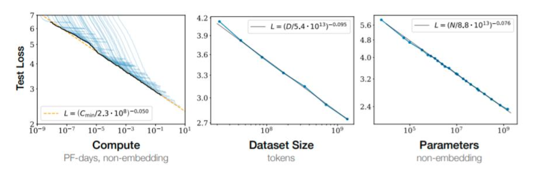 Kaplan 2020:Loss 与 compute/data/params 的幂律