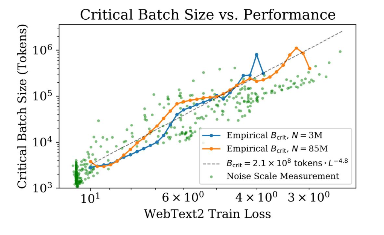 loss 下降时 critical batch 爆炸增长