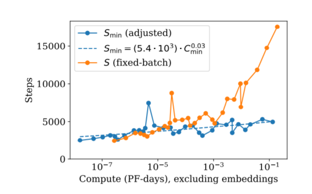 steps vs compute:调整 batch 后步数几乎不变