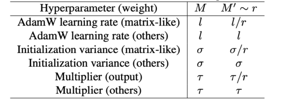 muP:曲线重合与最佳 LR 稳定