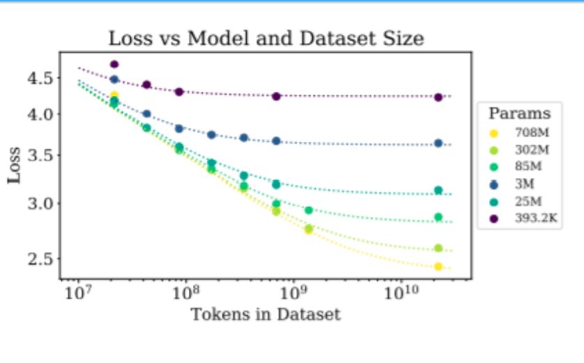 小模型很快饱和