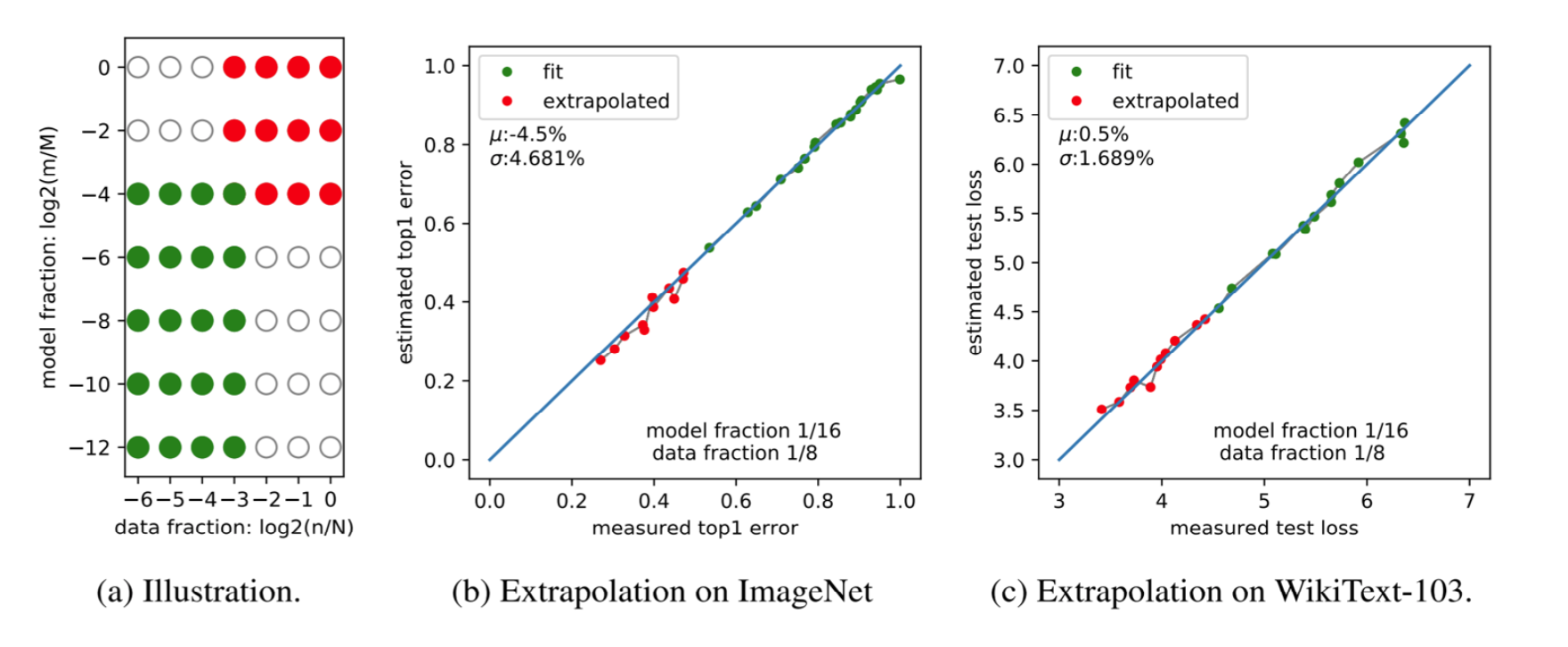 extrapolation 验证
