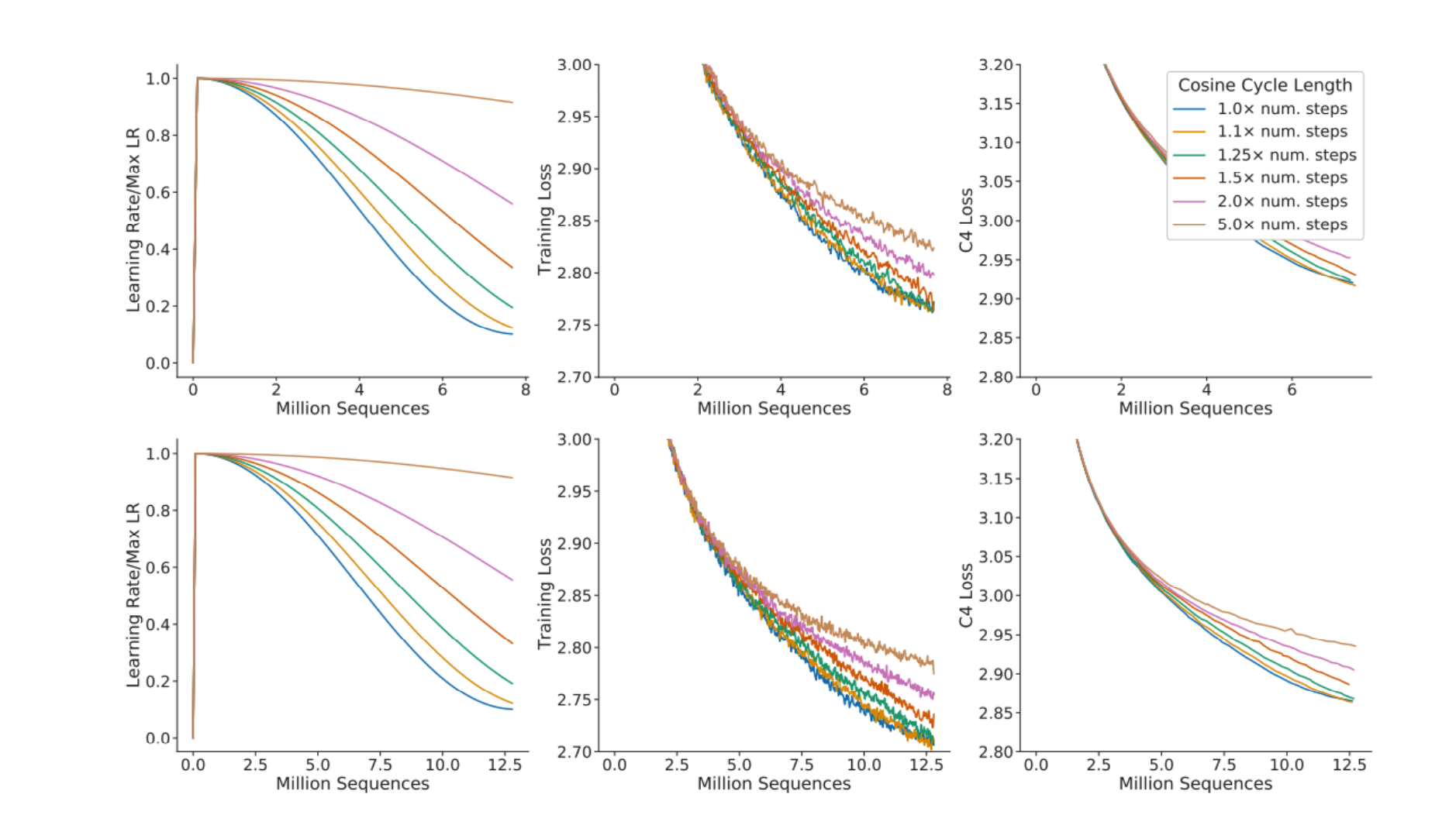 LR schedule mismatch 导致拟合偏差