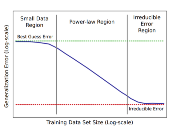 三阶段学习曲线
