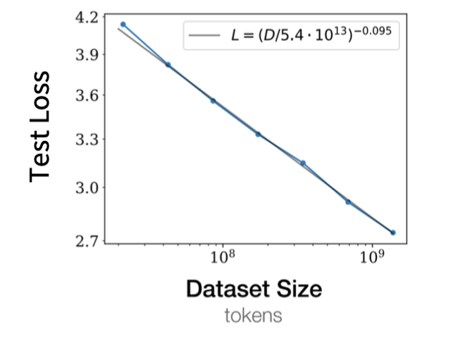 语言模型:data scaling 的线性区