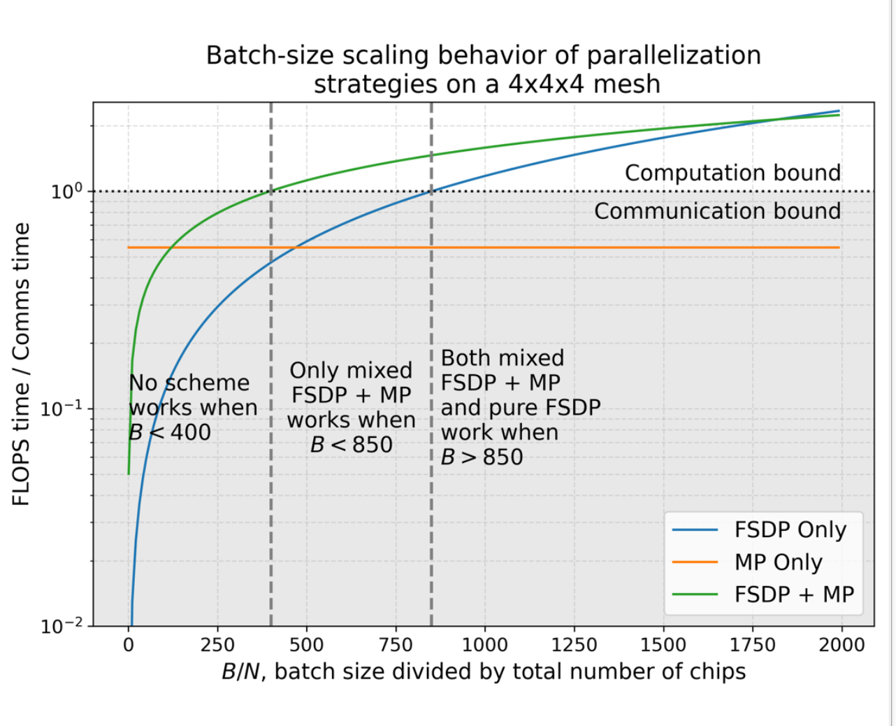 Batch-size scaling