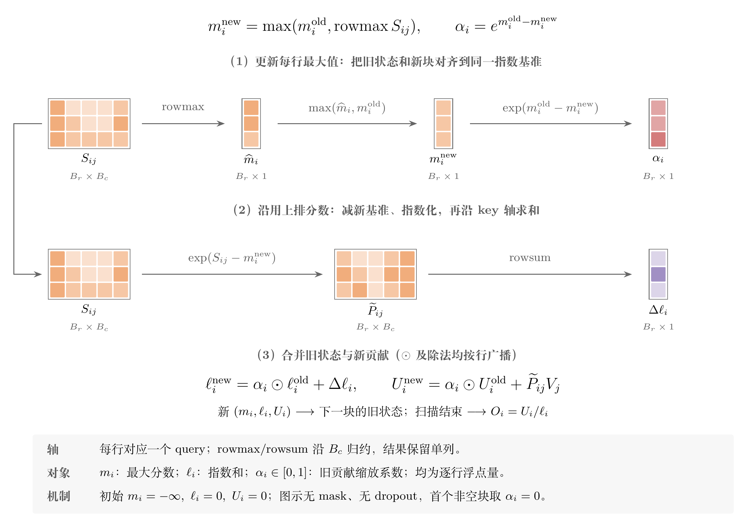 Online softmax 的逐行最大值、指数权重、分母与输出分子更新