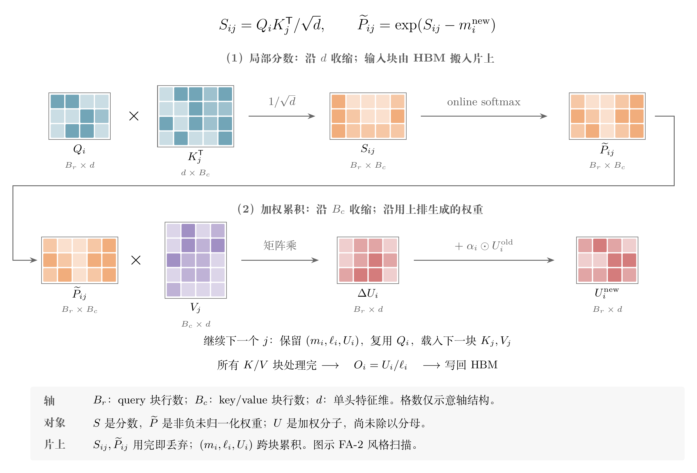单个 tile 的分数计算、权重生成与输出累积,标注块形状和片上状态