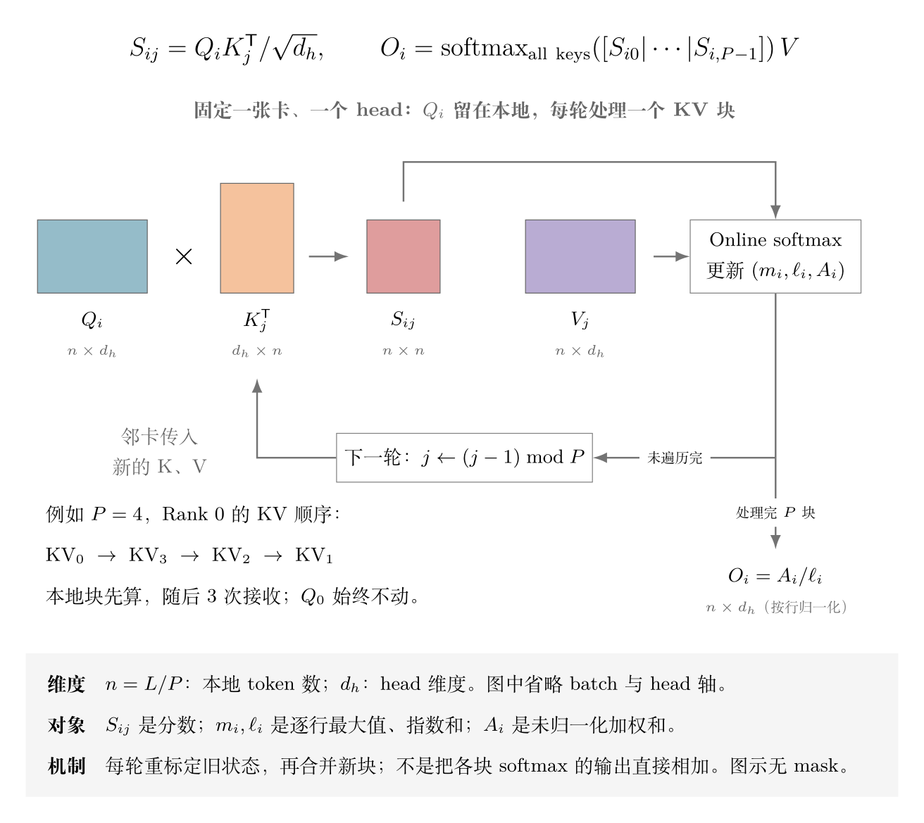 Ring Attention：本地 Q 与逐轮传入的 KV 计算，在线合并 softmax 状态
