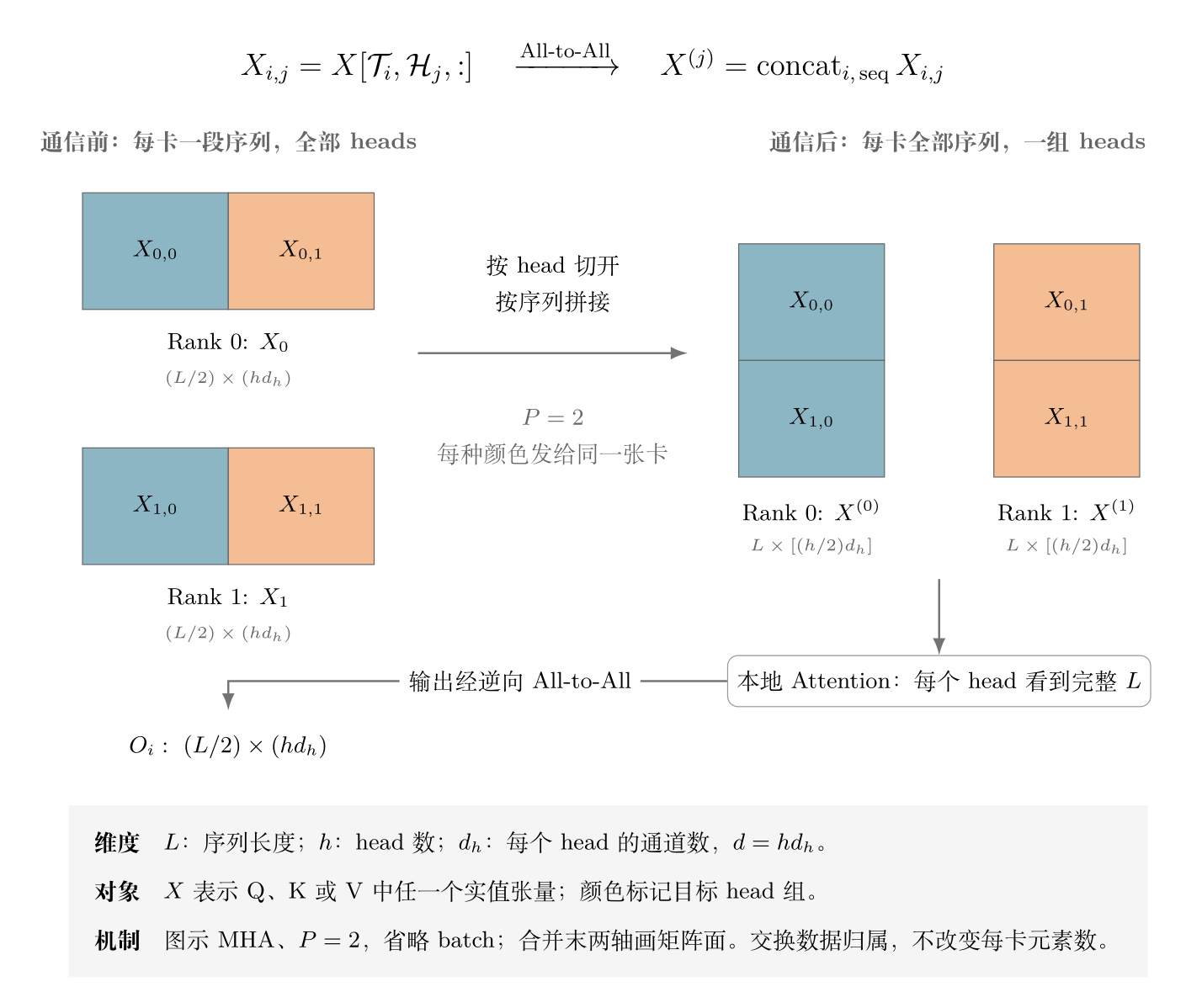 Ulysses：两卡间从序列分片转换为 head 分片，计算后再还原