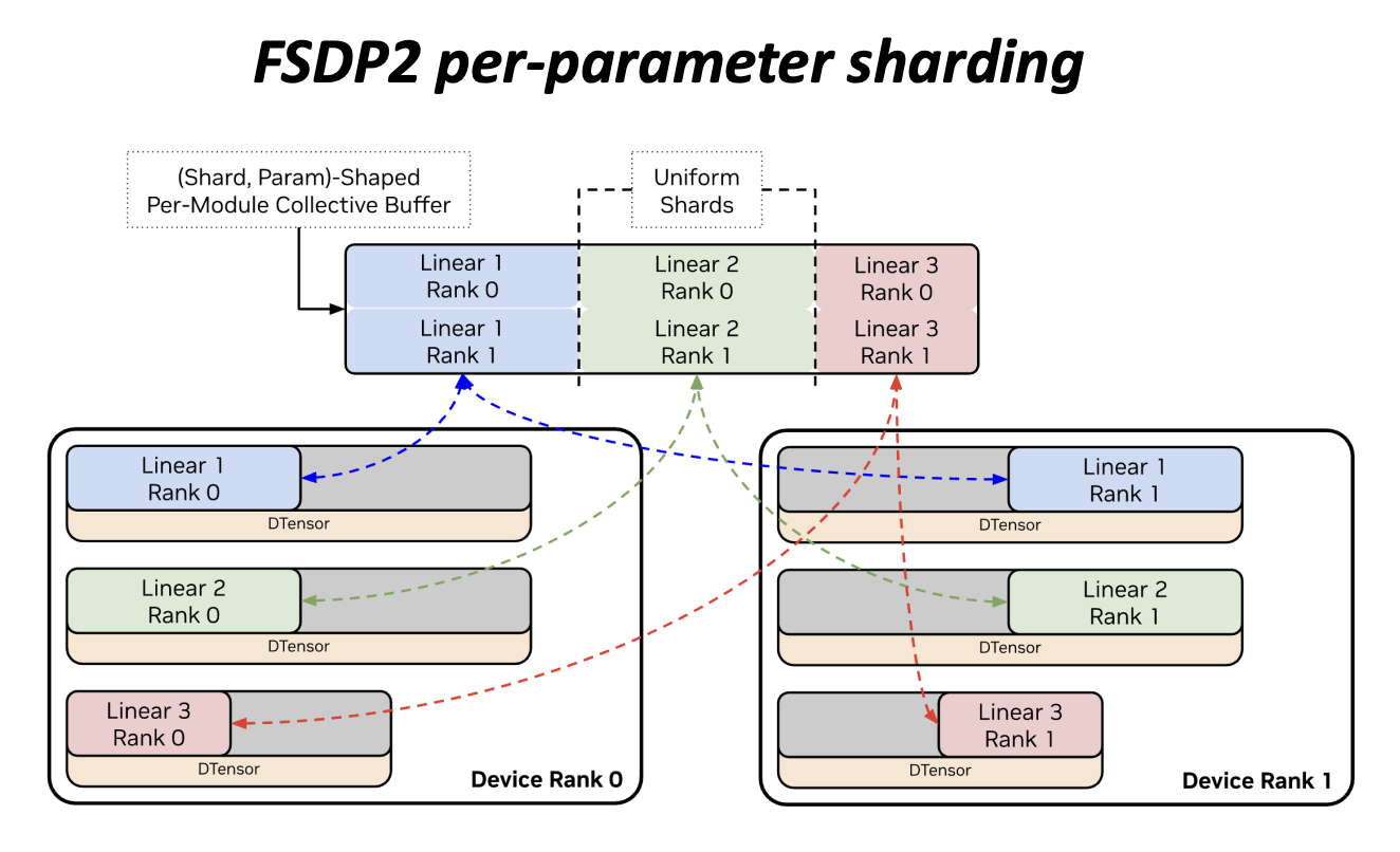 FSDP2 per-parameter sharding