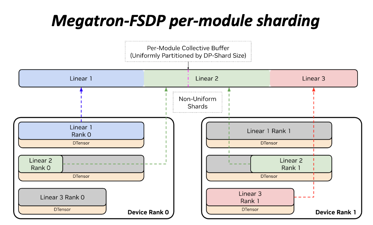 Megatron-FSDP per-module sharding