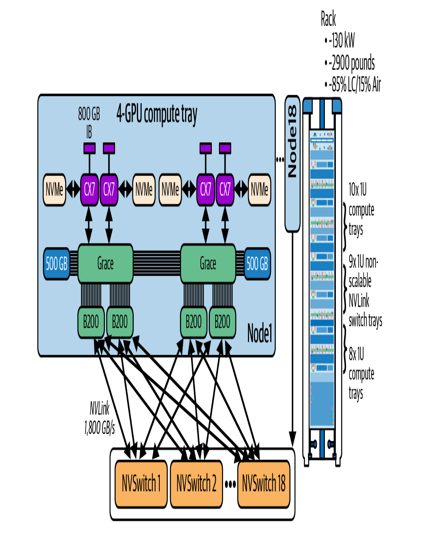GPU 与 NVSwitch 连接关系