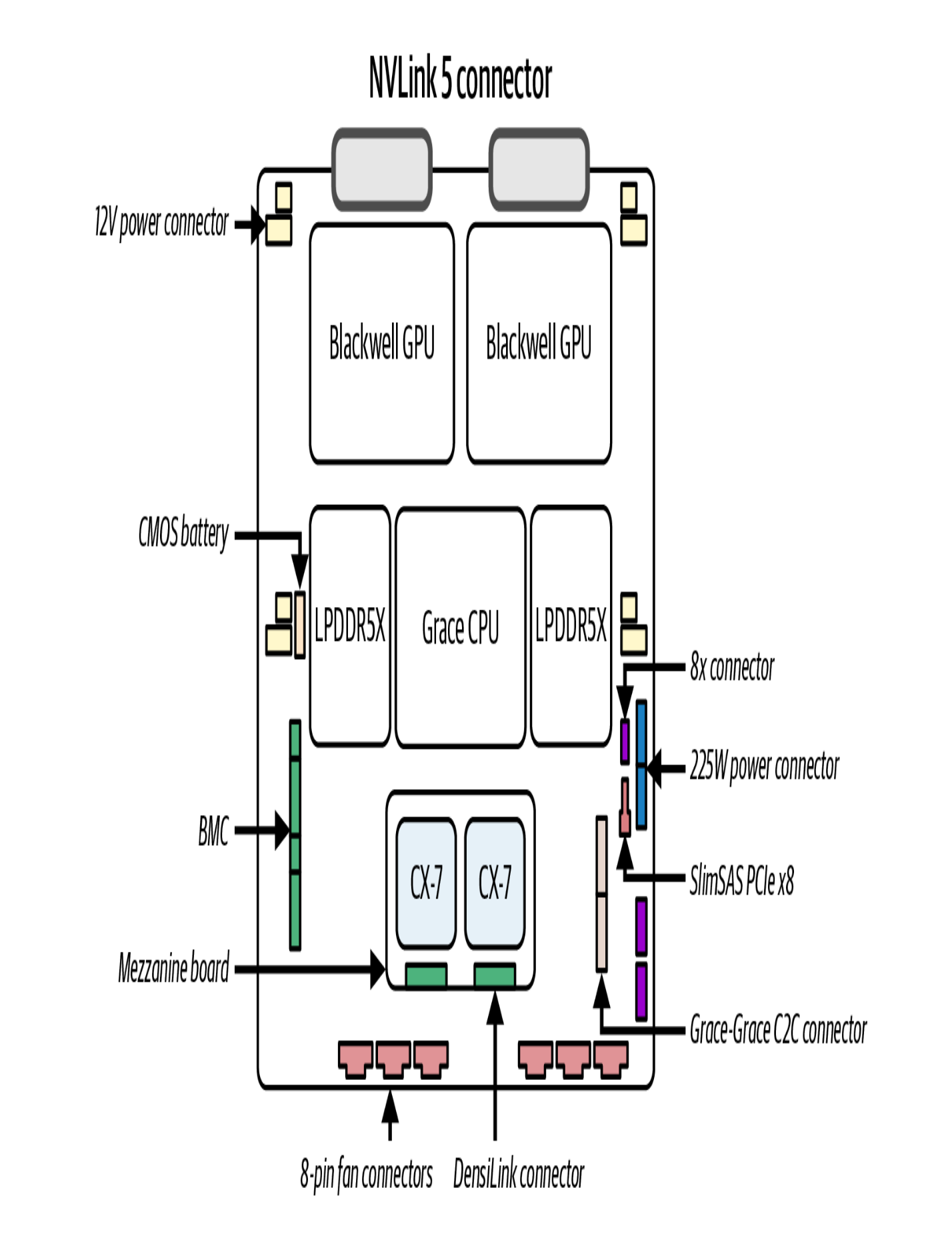 单个 NVSwitch 交换托盘