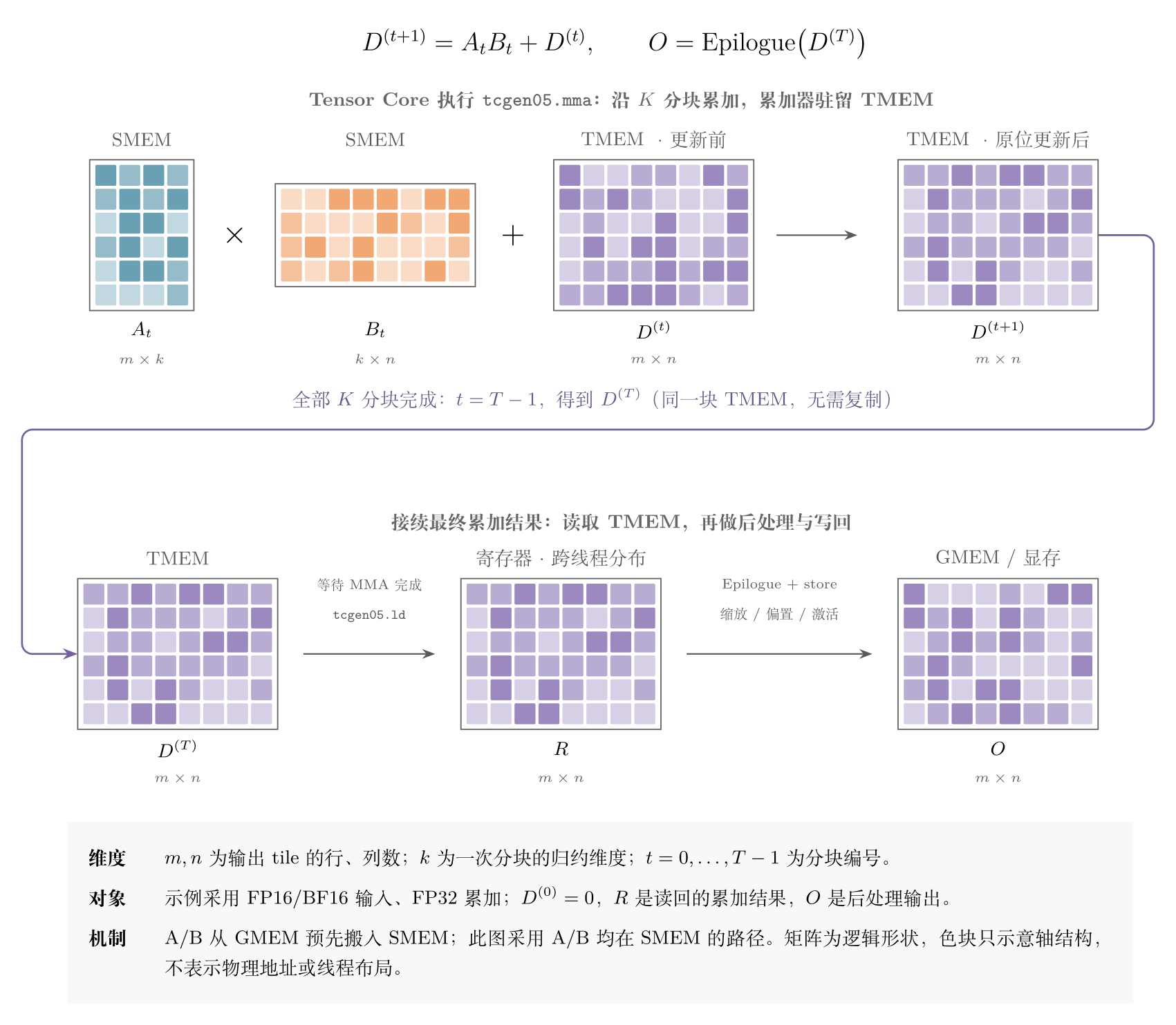 Blackwell SM100 矩阵乘加与存储路径:SMEM 中的 A/B 更新 TMEM 累加器,结果读回寄存器做后处理并写入显存