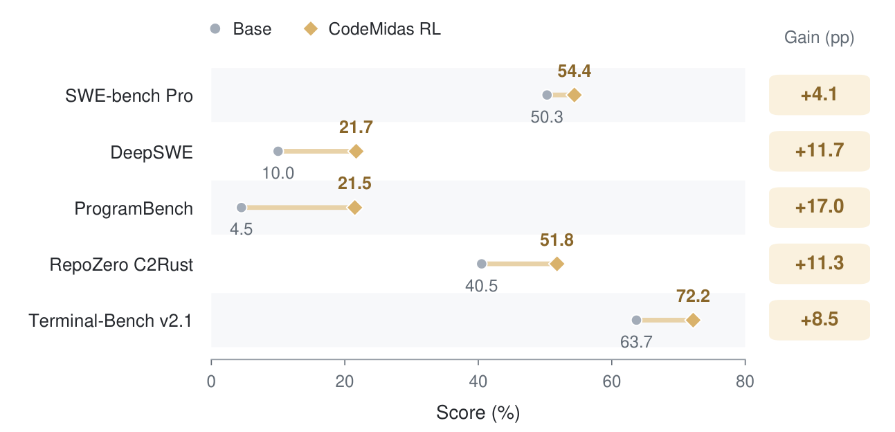 CodeMidas RL 在五项外部评测上的效果