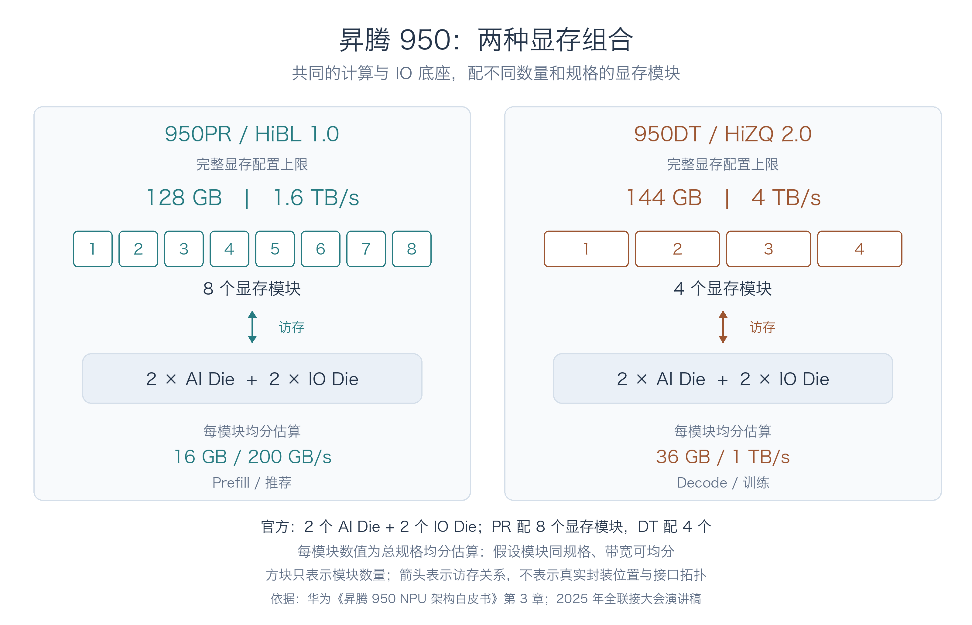 昇腾 950PR 与 950DT 的显存模块数量、整芯片规格及均分估算对比