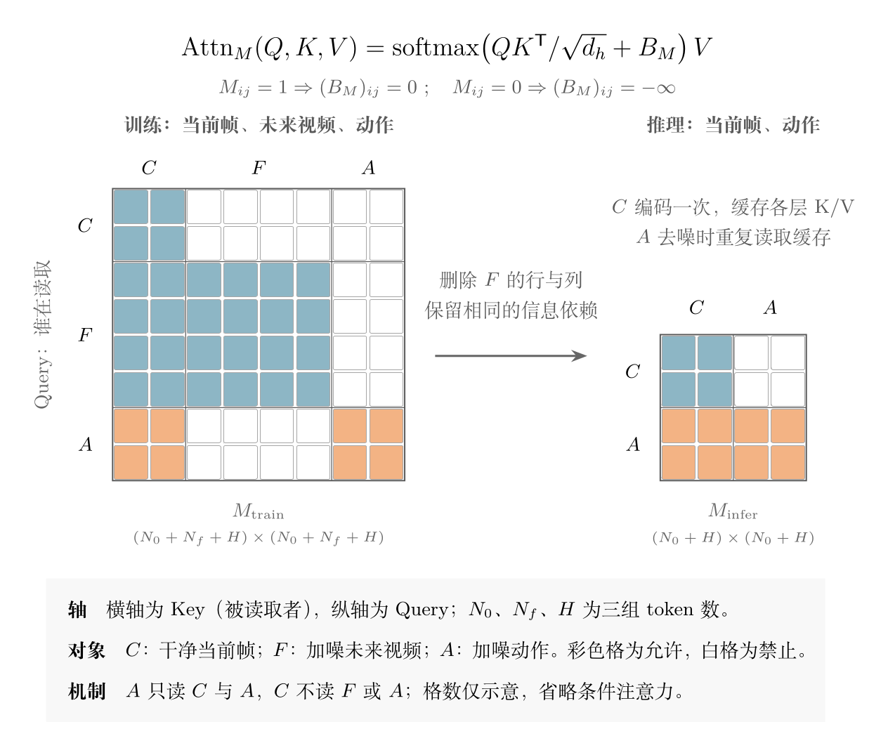 Fast-WAM 训练与推理的 attention mask:行是 Query,列是 Key,彩色表示允许读取