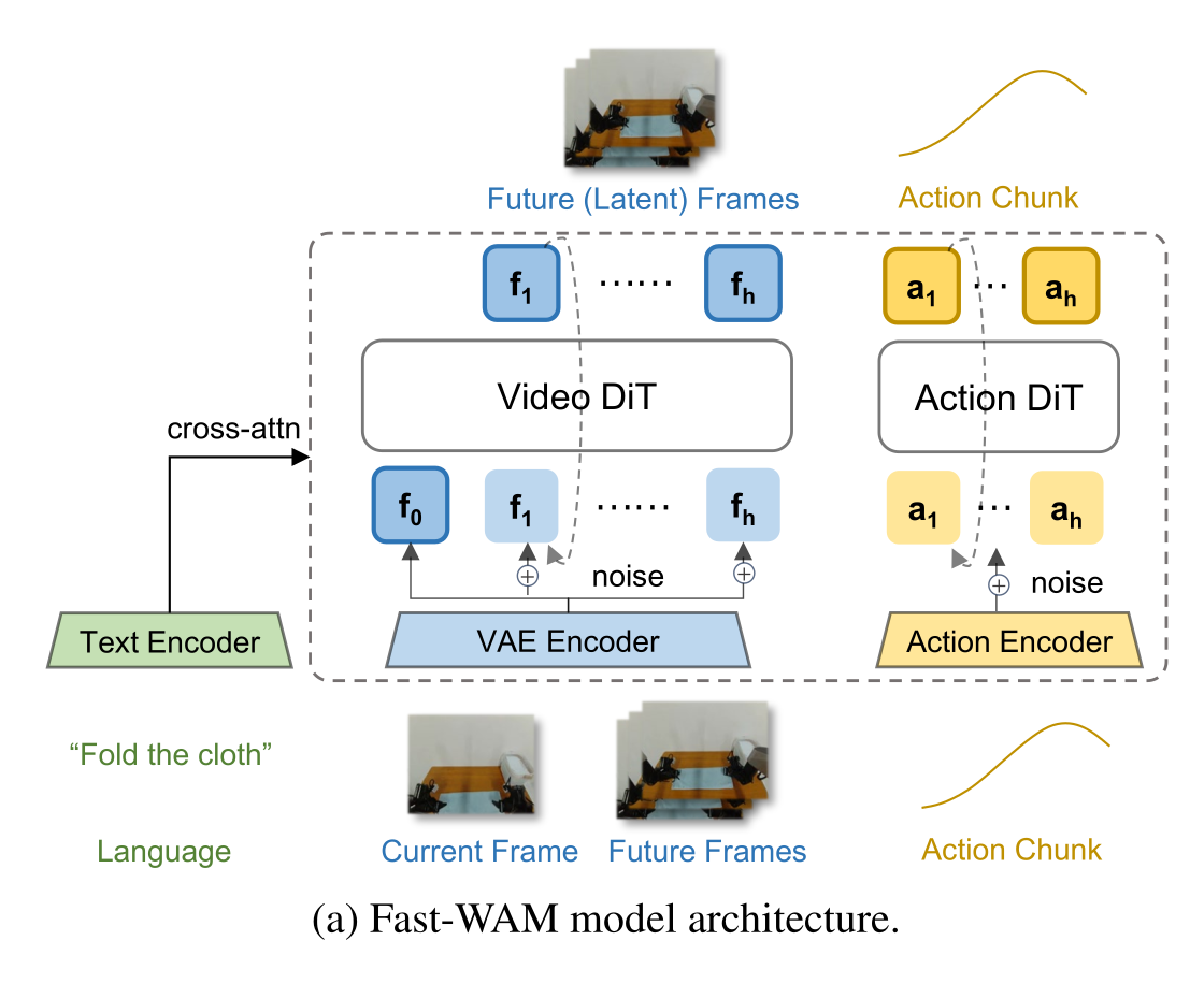 Fast-WAM 论文原版架构图:语言编码、视频 VAE、Video DiT 与 Action DiT