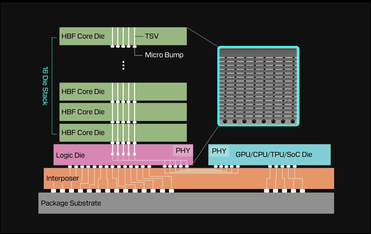 HBF 的 NAND 裸片、TSV、逻辑基底与计算芯片连接示意