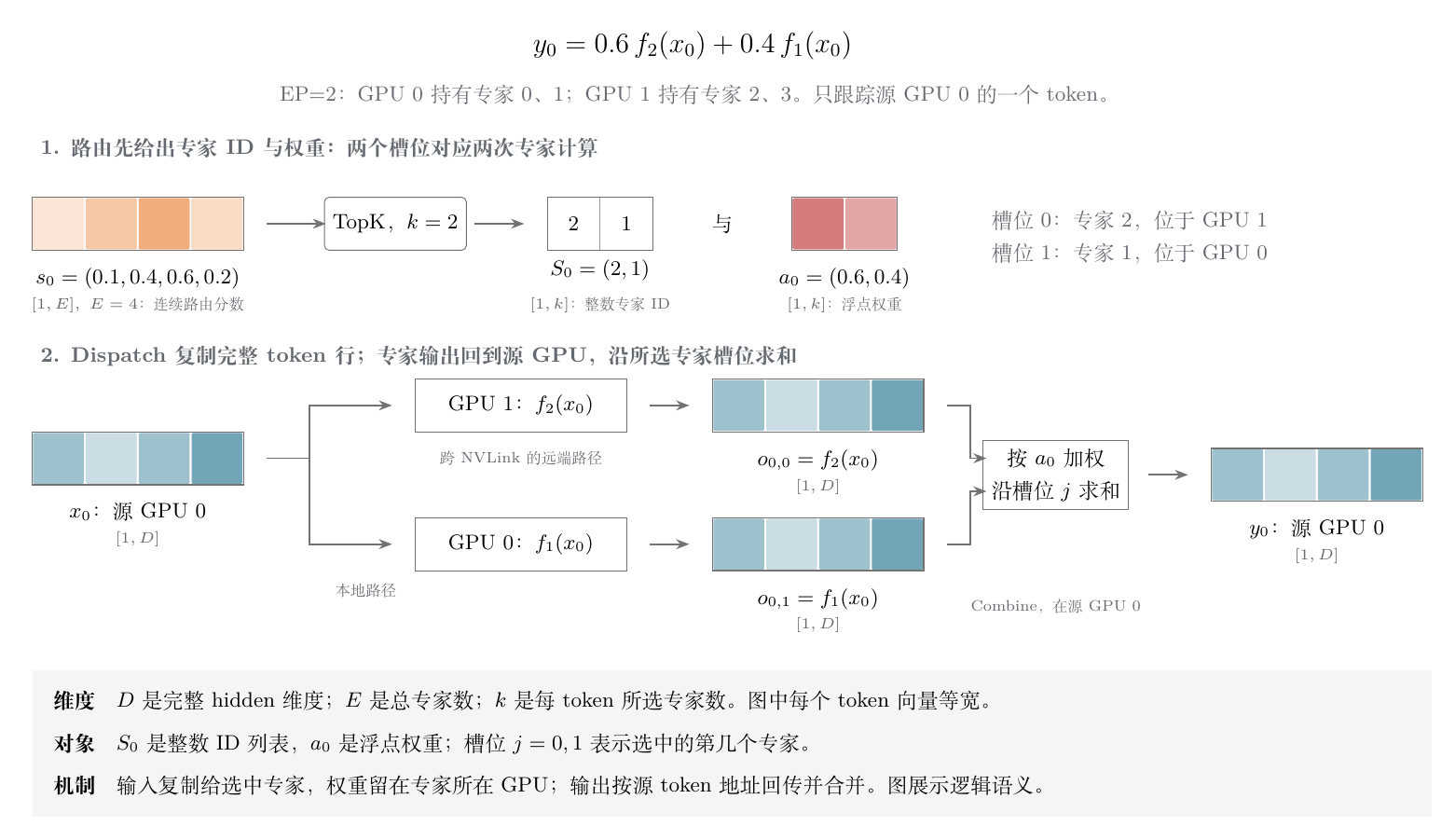 EP 中一个 token 的路由、专家计算与归并