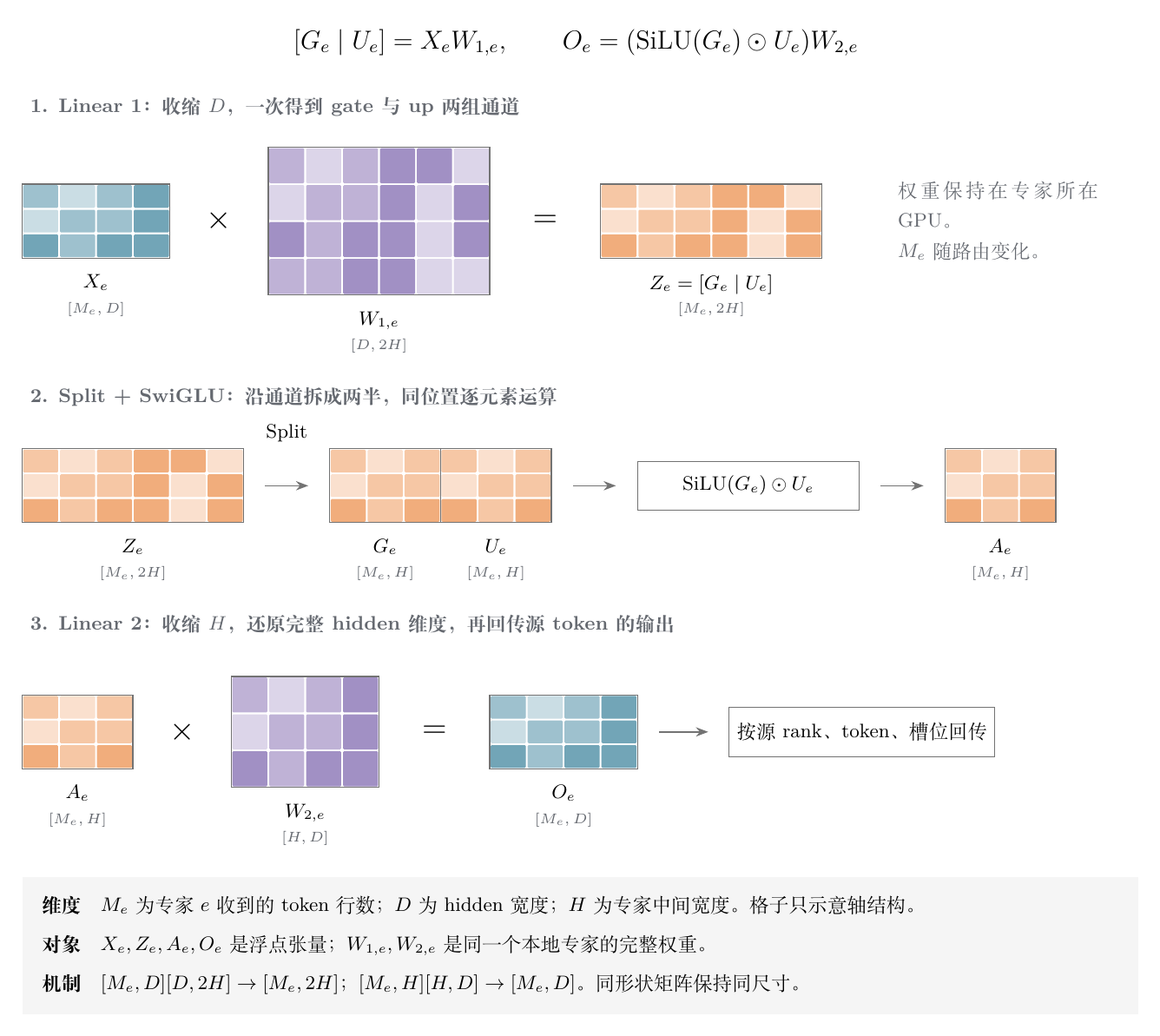 专家计算中的完整张量形状
