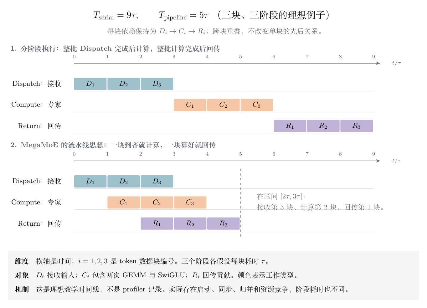 通信与专家计算的流水线时间对比