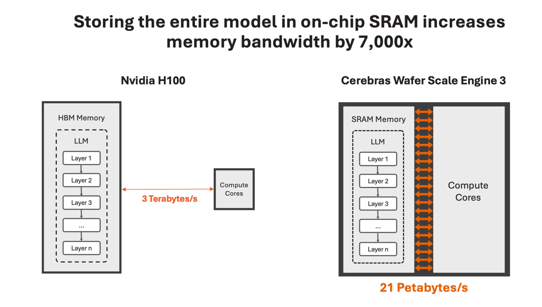 Cerebras 官方比较 H100 HBM 带宽与 WSE-3 片上 SRAM 聚合带宽