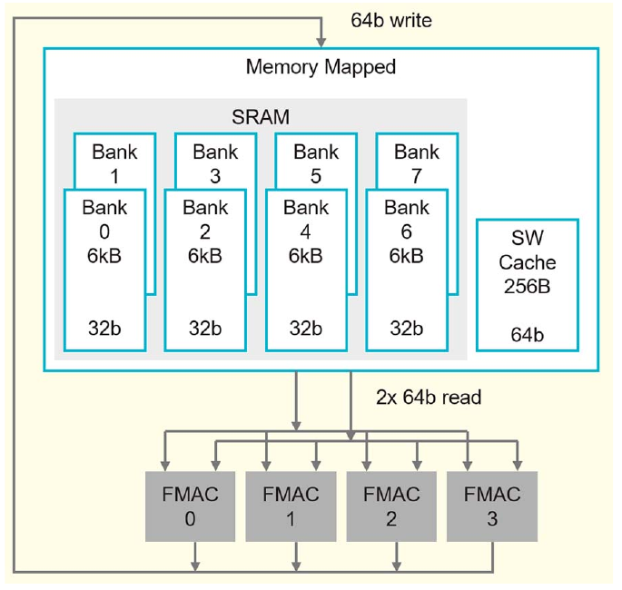 WSE-2 的八个 SRAM bank 与计算数据通路