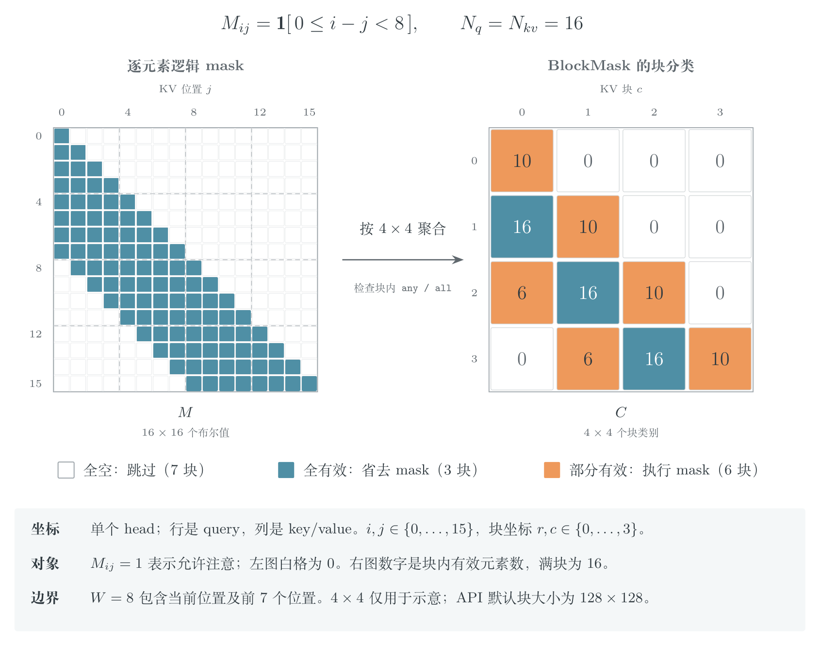 Causal sliding window 从逐元素 mask 转换为全空、全有效和部分有效的块分类