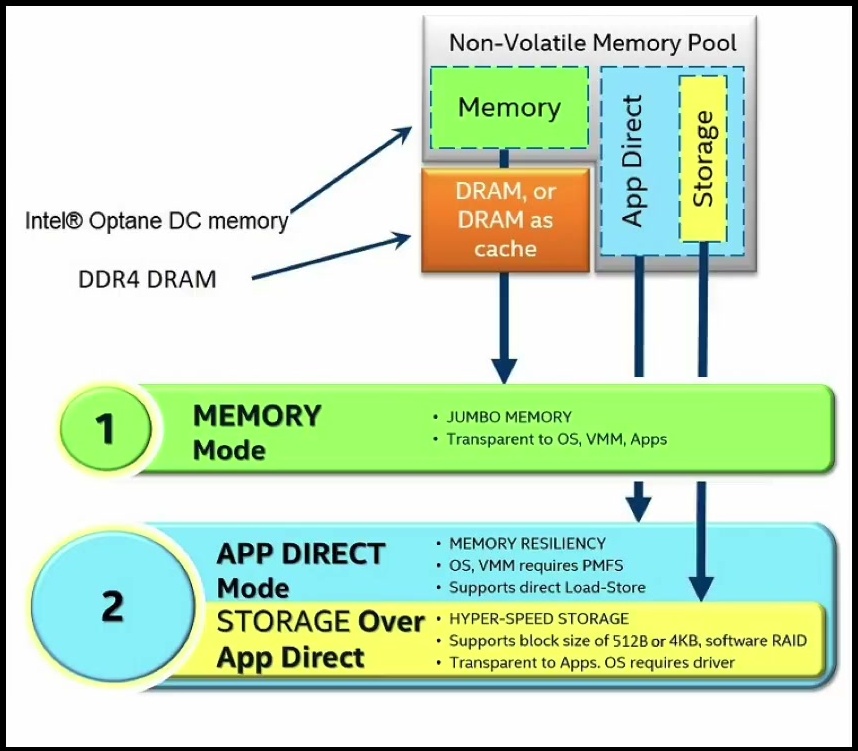 Optane 的 Memory Mode、App Direct 与存储兼容路径