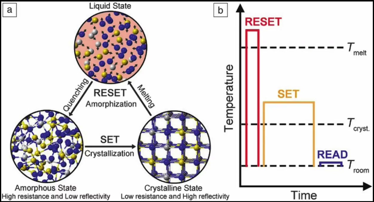 PCM 的 SET、RESET 与读出过程