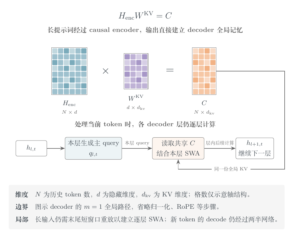 CED 从 encoder 输出构建 decoder 全局记忆，各 decoder 层仍计算自己的 query
